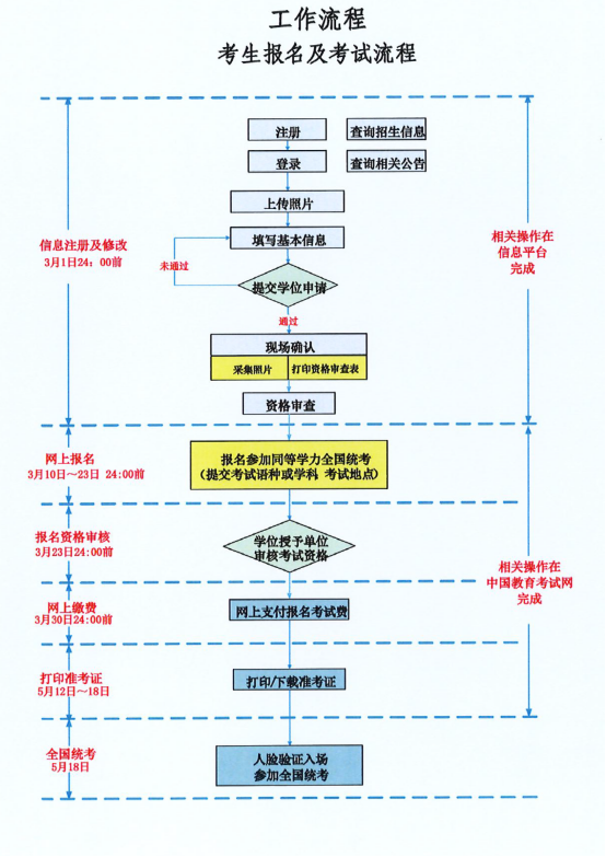 2025年同等学力申硕报名流程图