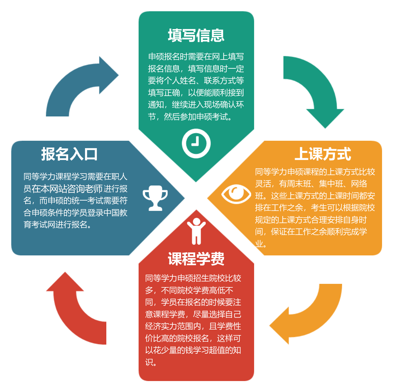 同等学力申硕报名注意事项